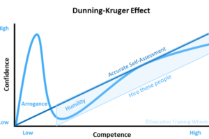 Applying Dunning Kruger to Interviewing