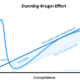 Applying Dunning Kruger to Interviewing