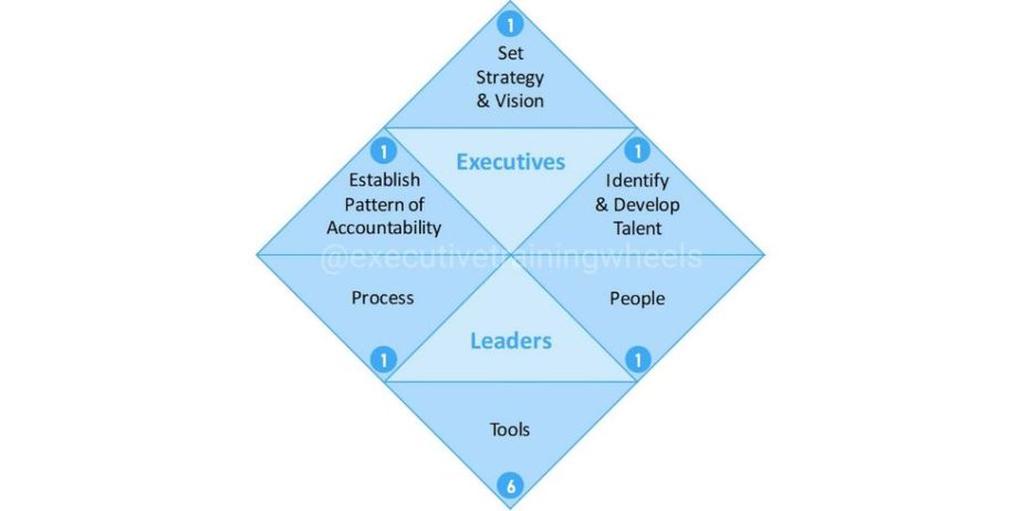 what-is-executive-leadership-meet-the-executive-leadership-diamond